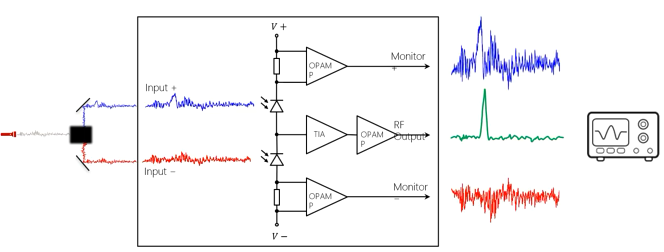 What is a balanced photodetector?
