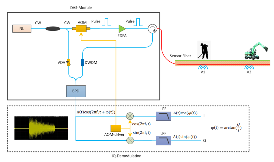 Photodetectors and fiber optic sensing topics YB Photonics