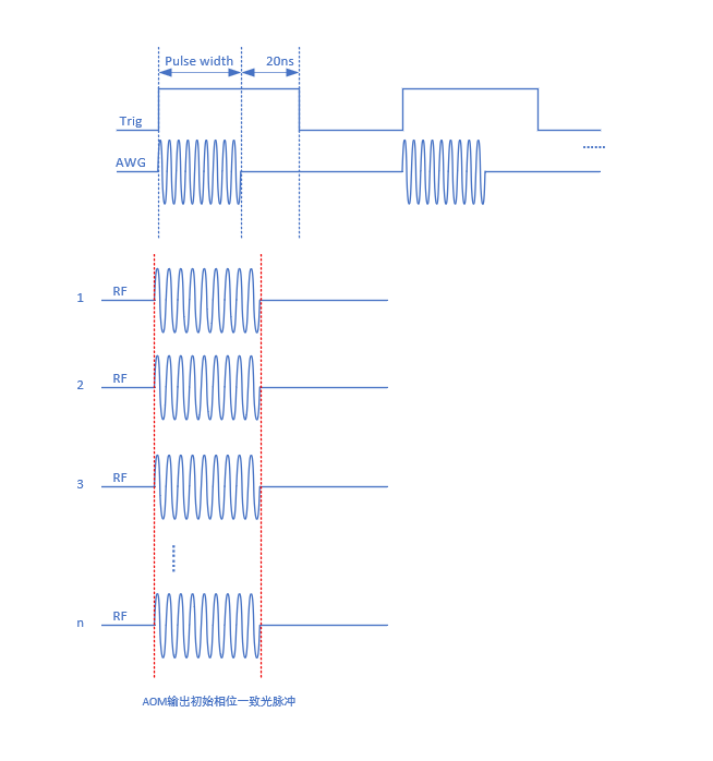 GY-DAQ-2510DA: Two Methods for Clock-Synchronized Pulse Output