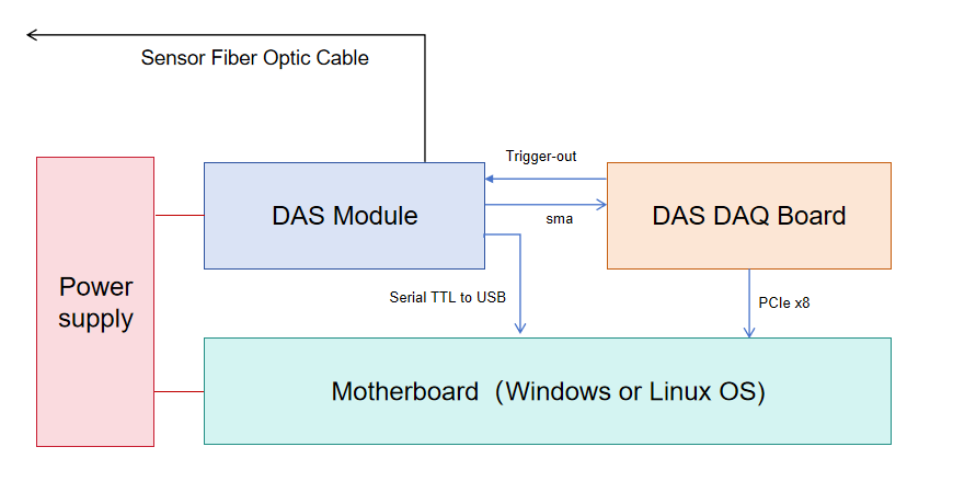 Logical Diagram of DAS System Components